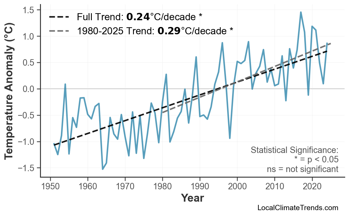 Annual Mean Temperature Trends