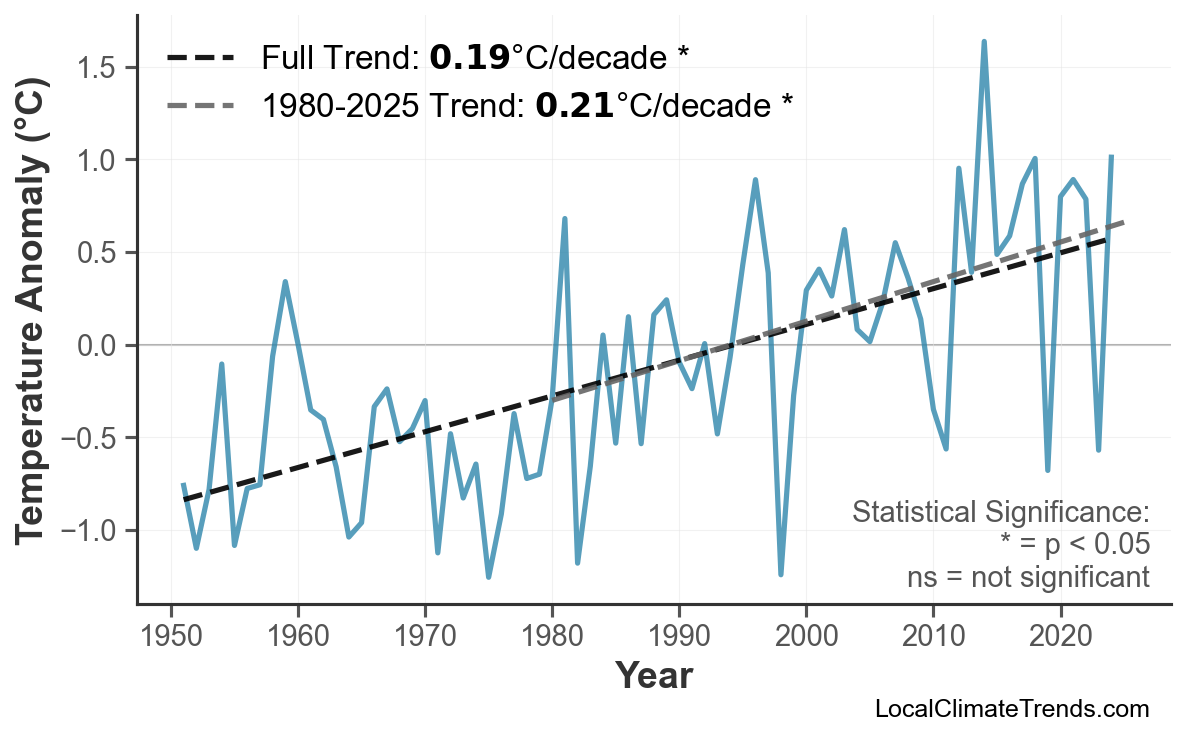 Annual Mean Temperature Trends