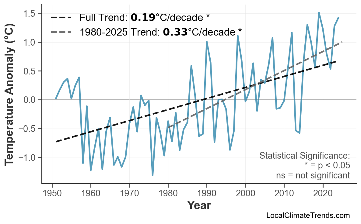 Annual Mean Temperature Trends