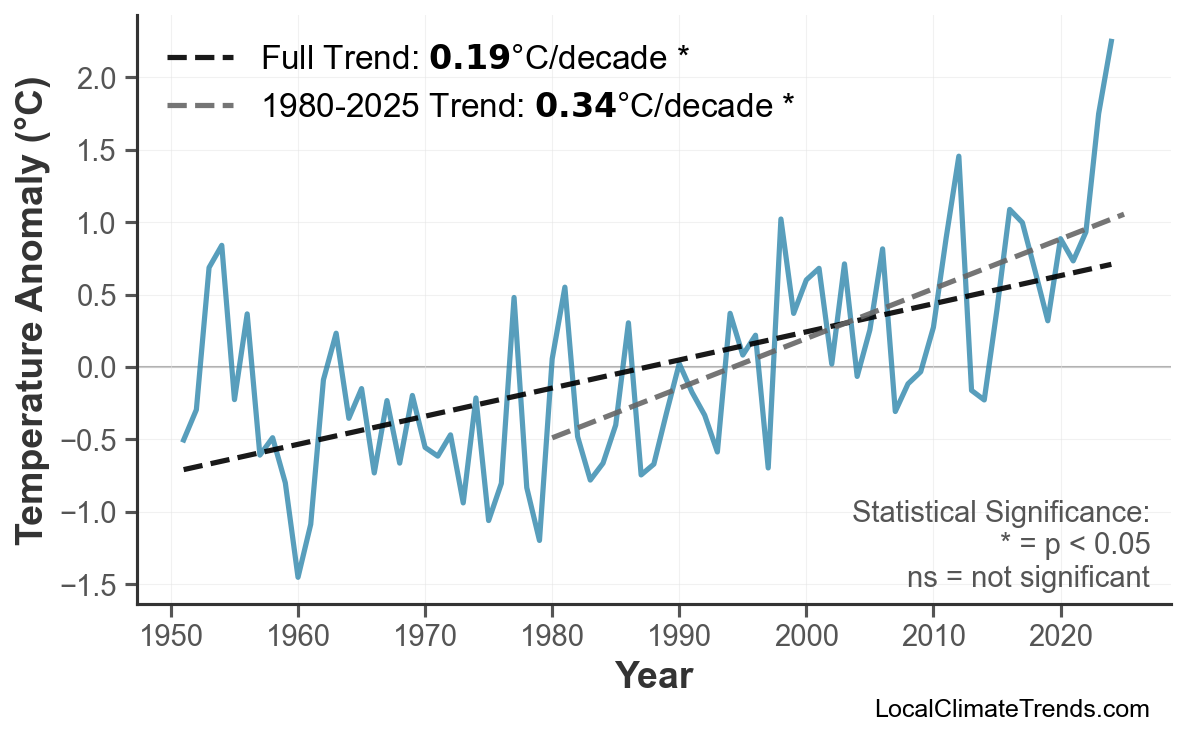 Annual Mean Temperature Trends