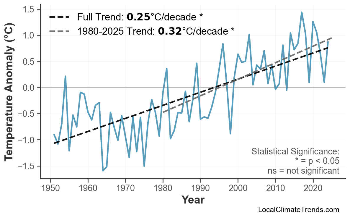 Annual Mean Temperature Trends