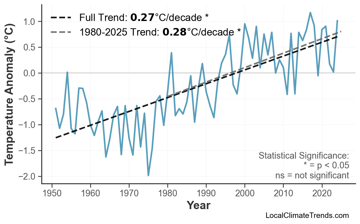 Annual Mean Temperature Trends
