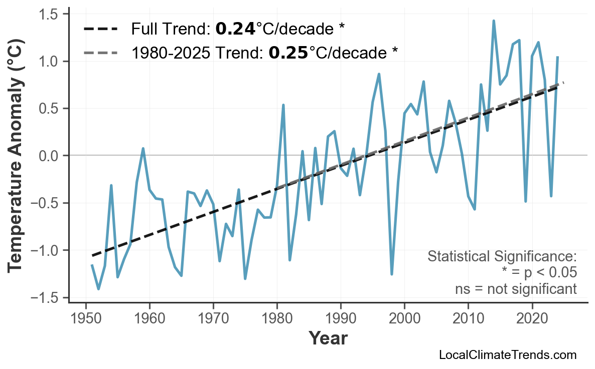 Annual Mean Temperature Trends
