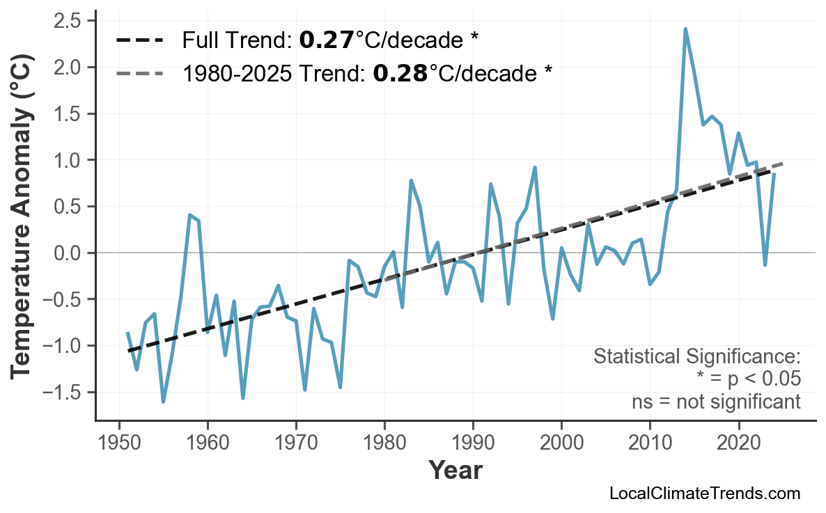 Annual Mean Temperature Trends