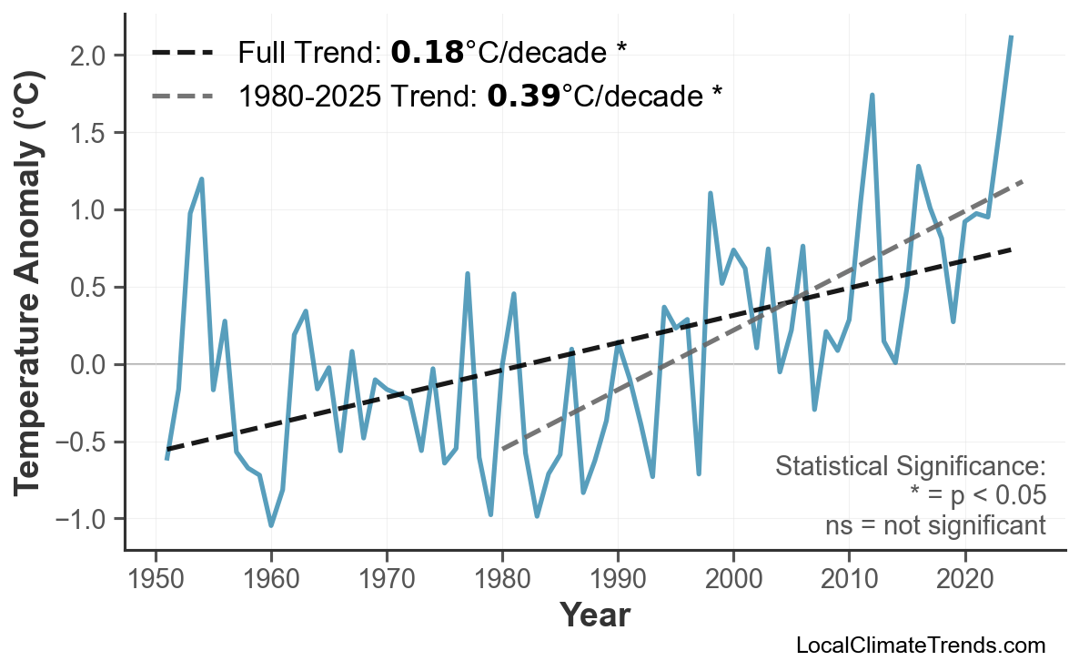 Annual Mean Temperature Trends