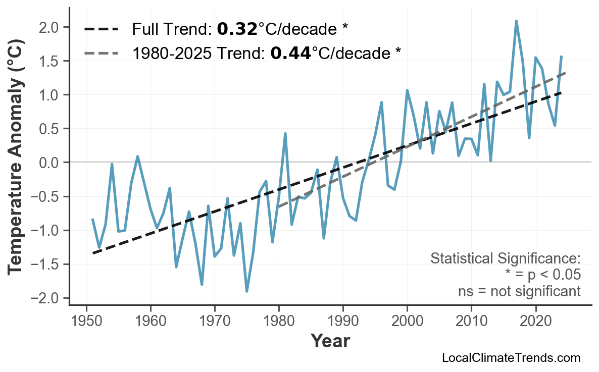 Annual Mean Temperature Trends
