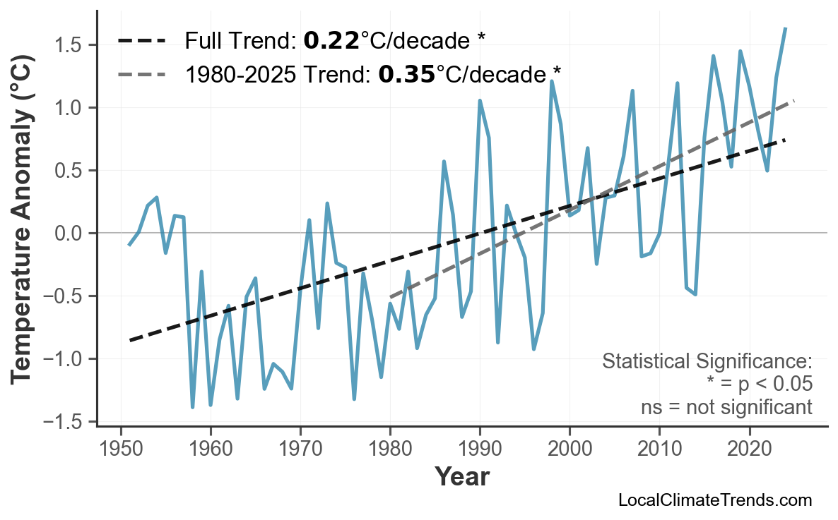 Annual Mean Temperature Trends
