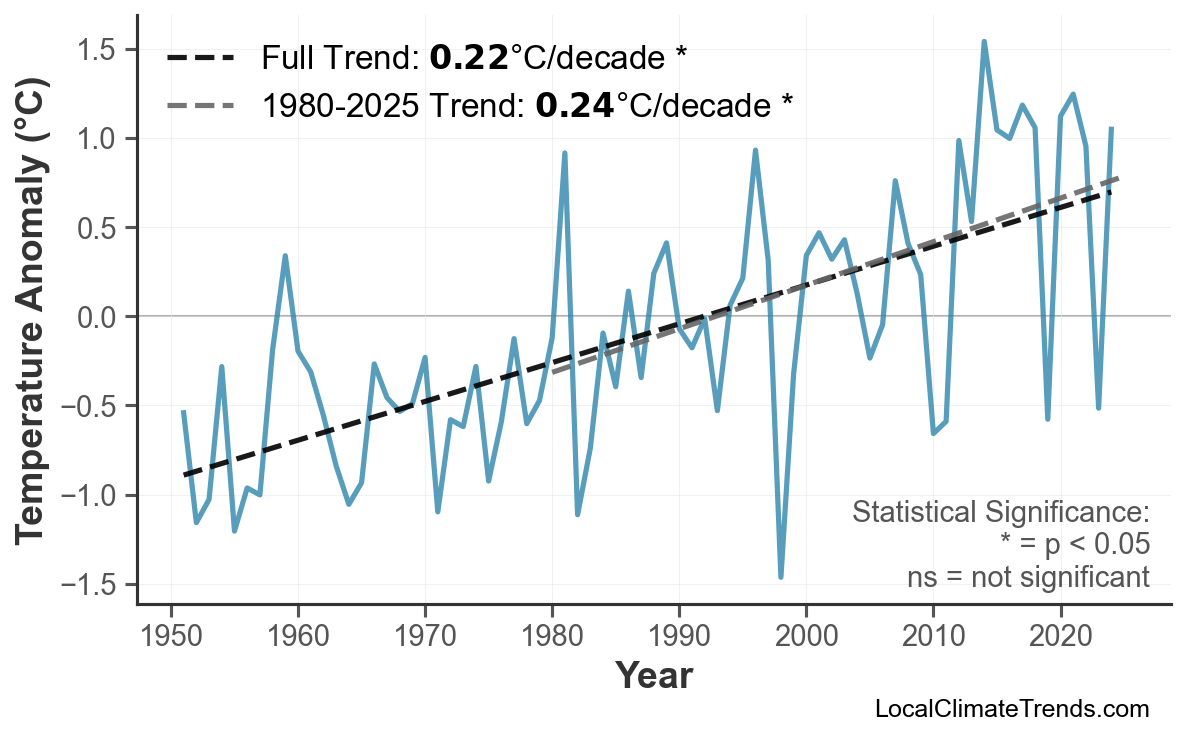 Annual Mean Temperature Trends
