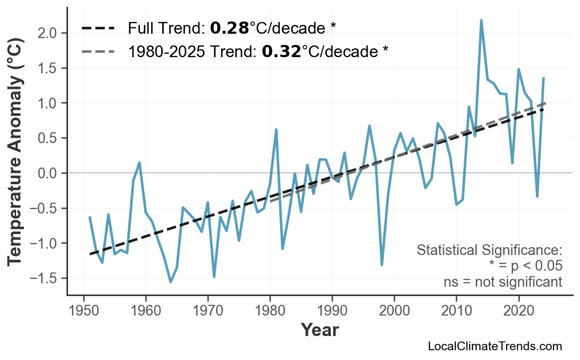 Annual Mean Temperature Trends