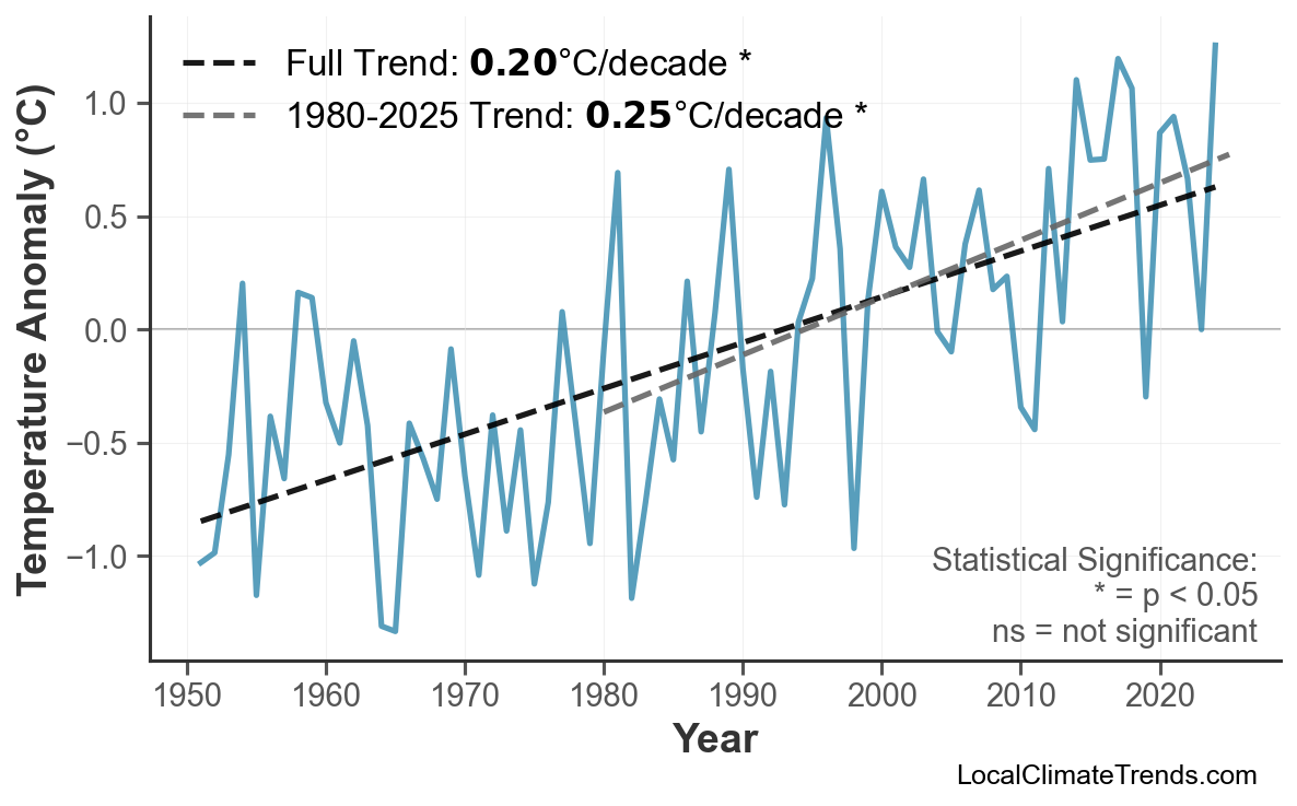 Annual Mean Temperature Trends