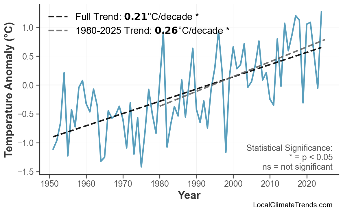 Annual Mean Temperature Trends