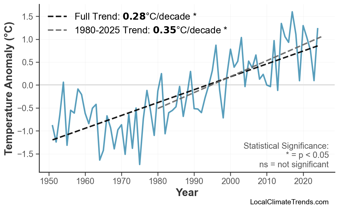 Annual Mean Temperature Trends