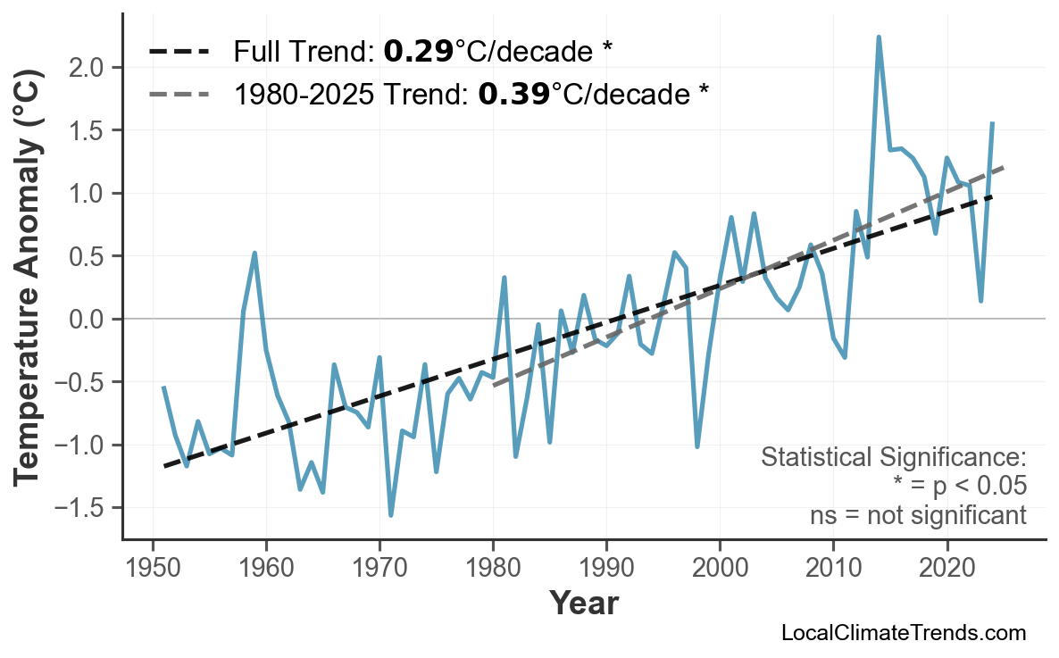 Annual Mean Temperature Trends
