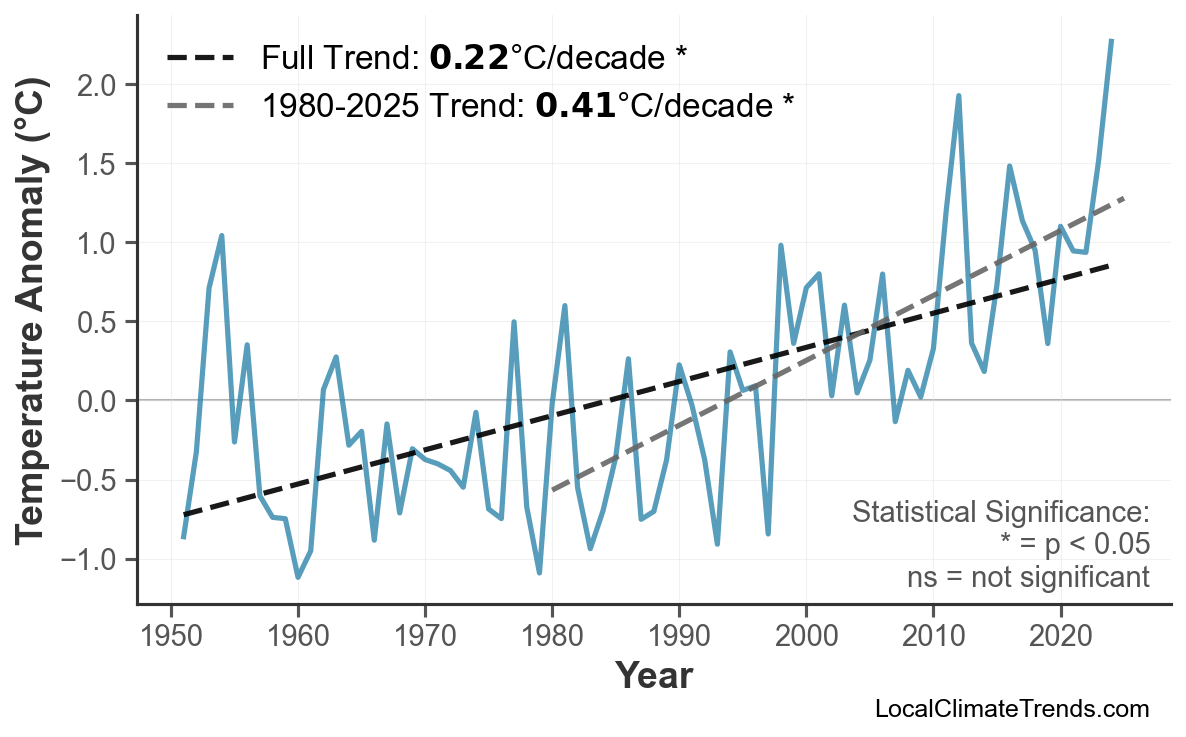 Annual Mean Temperature Trends