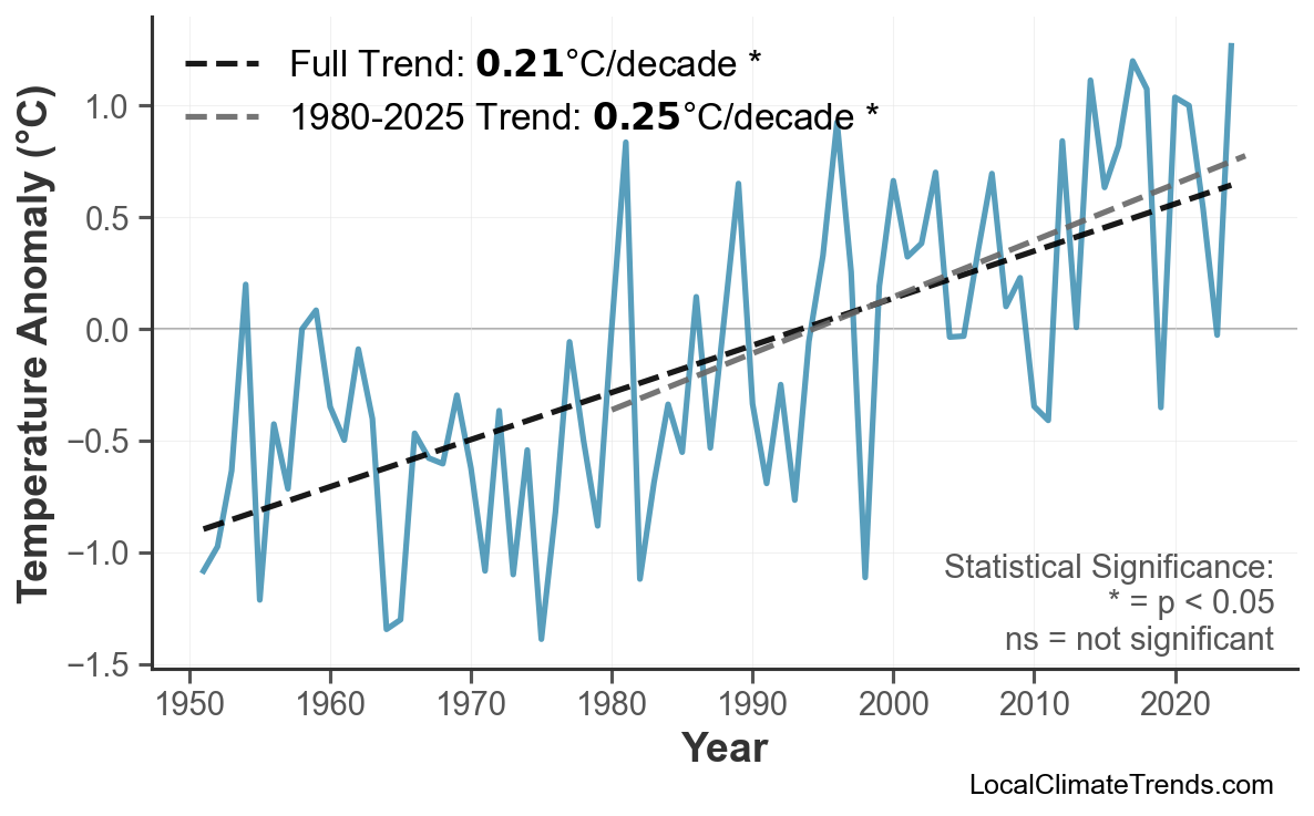 Annual Mean Temperature Trends