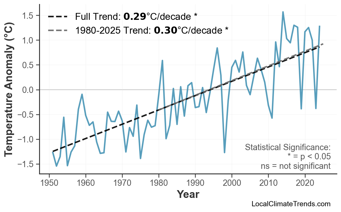 Annual Mean Temperature Trends