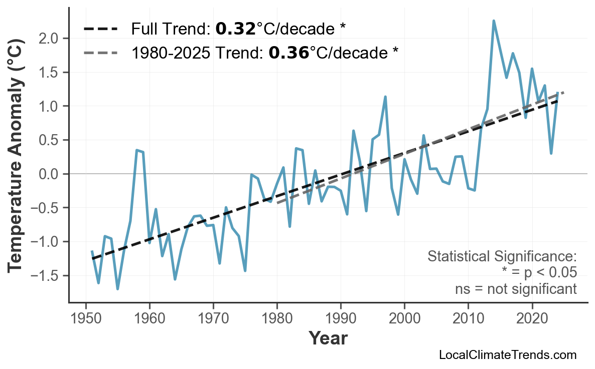 Annual Mean Temperature Trends