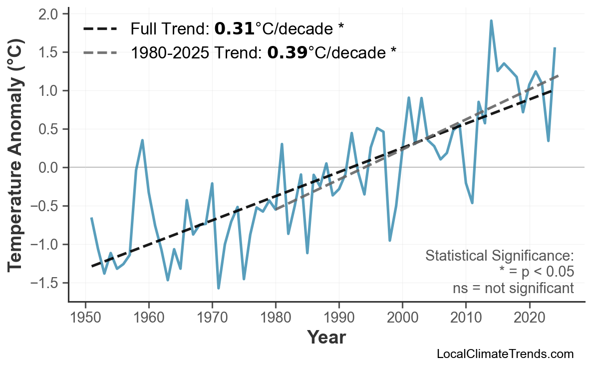 Annual Mean Temperature Trends