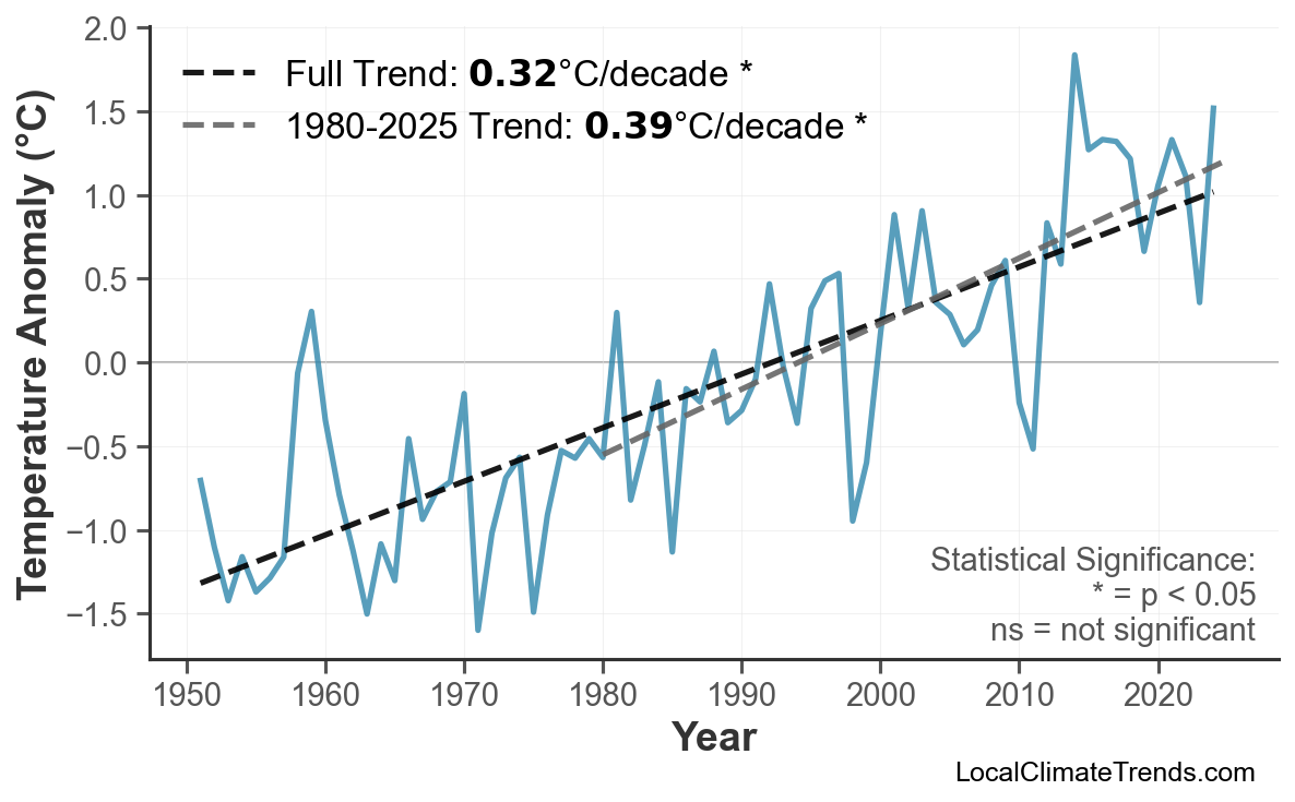 Annual Mean Temperature Trends