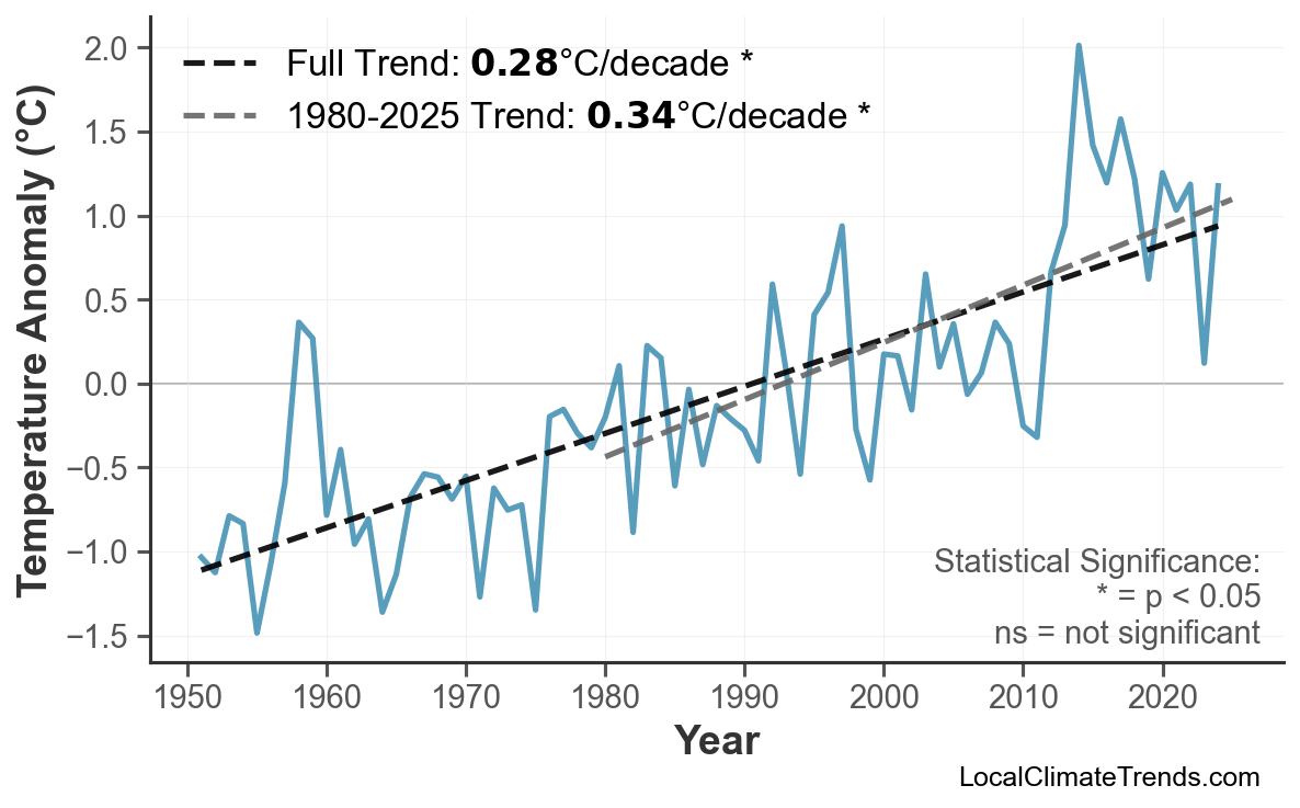 Annual Mean Temperature Trends