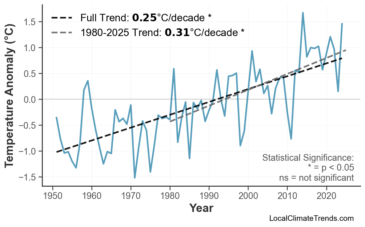 Annual Mean Temperature Trends