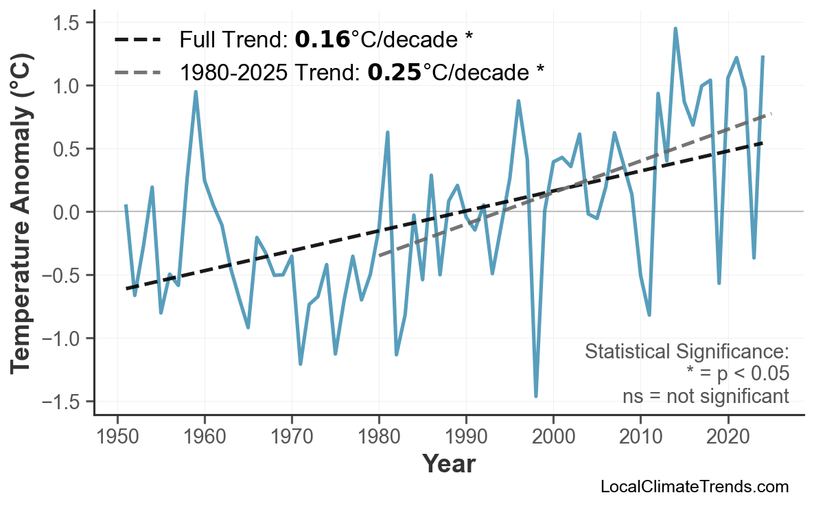 Annual Mean Temperature Trends