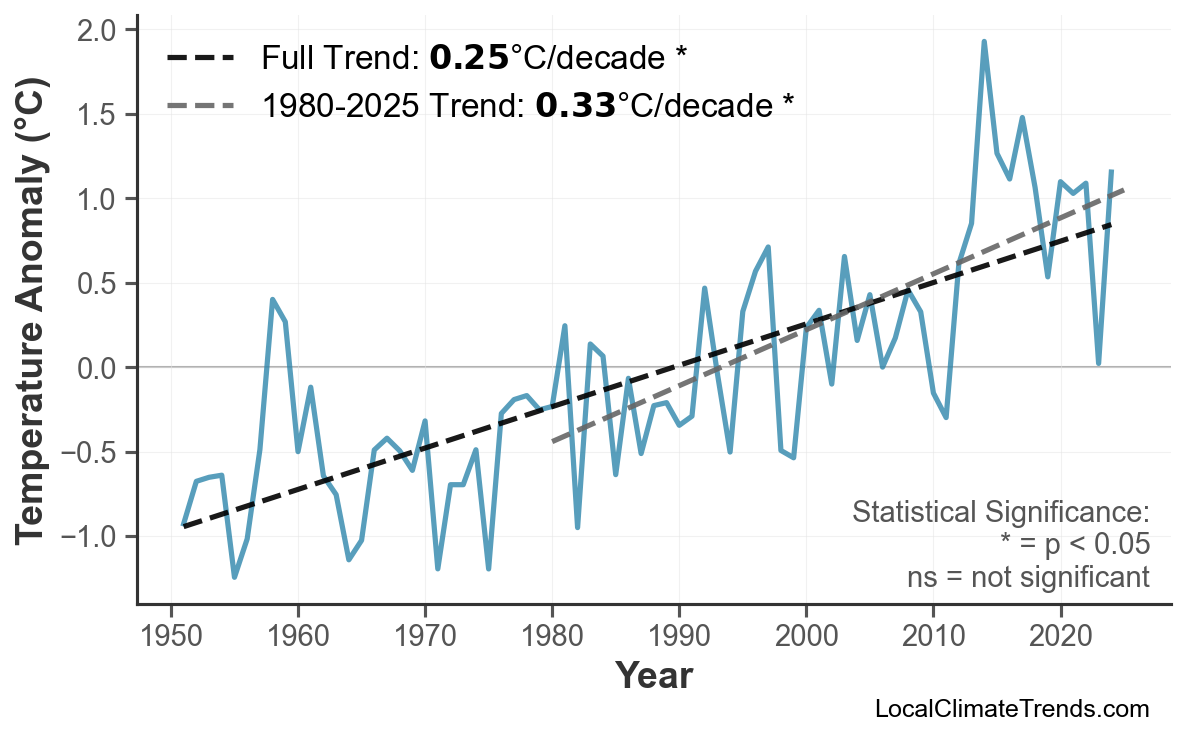 Annual Mean Temperature Trends