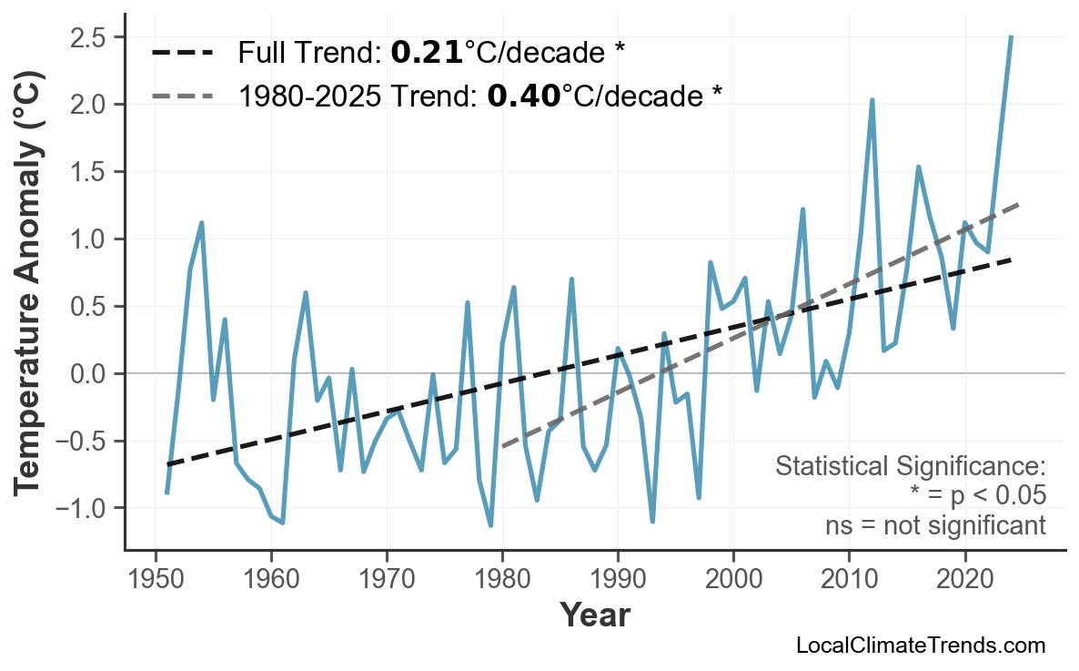 Annual Mean Temperature Trends