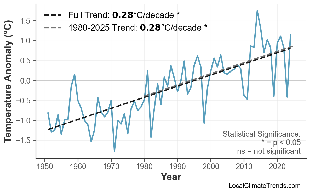 Annual Mean Temperature Trends