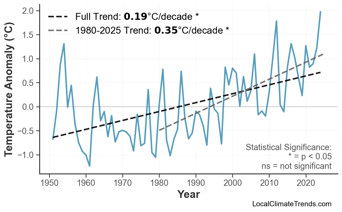 Annual Mean Temperature Trends