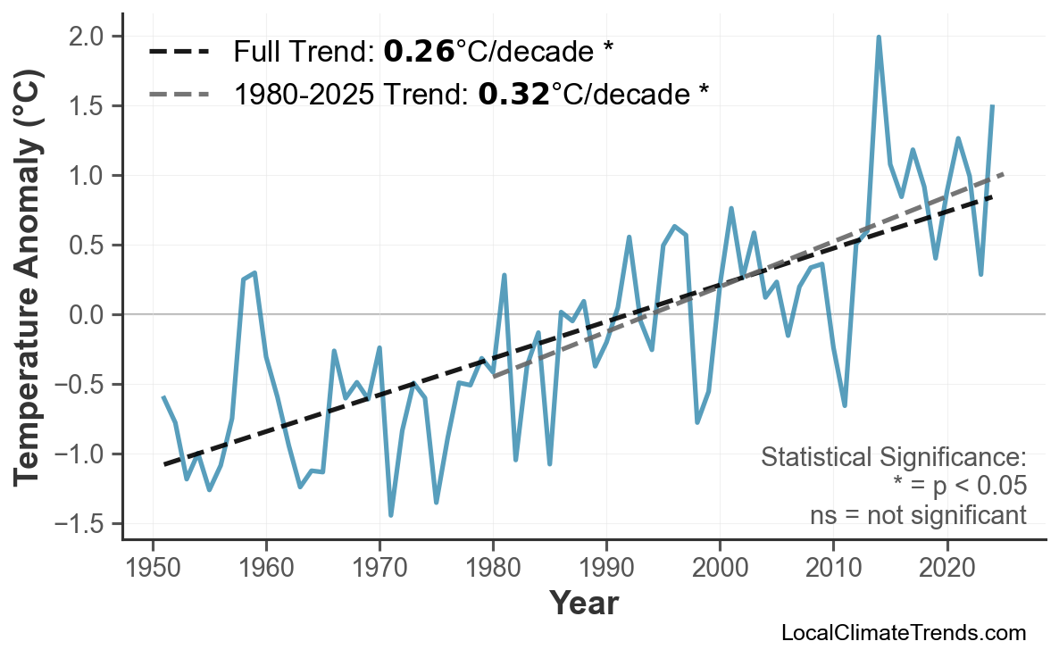 Annual Mean Temperature Trends