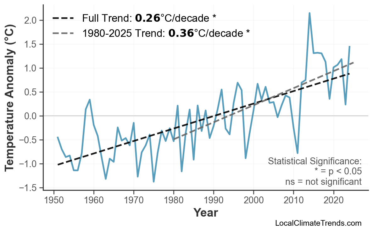 Annual Mean Temperature Trends