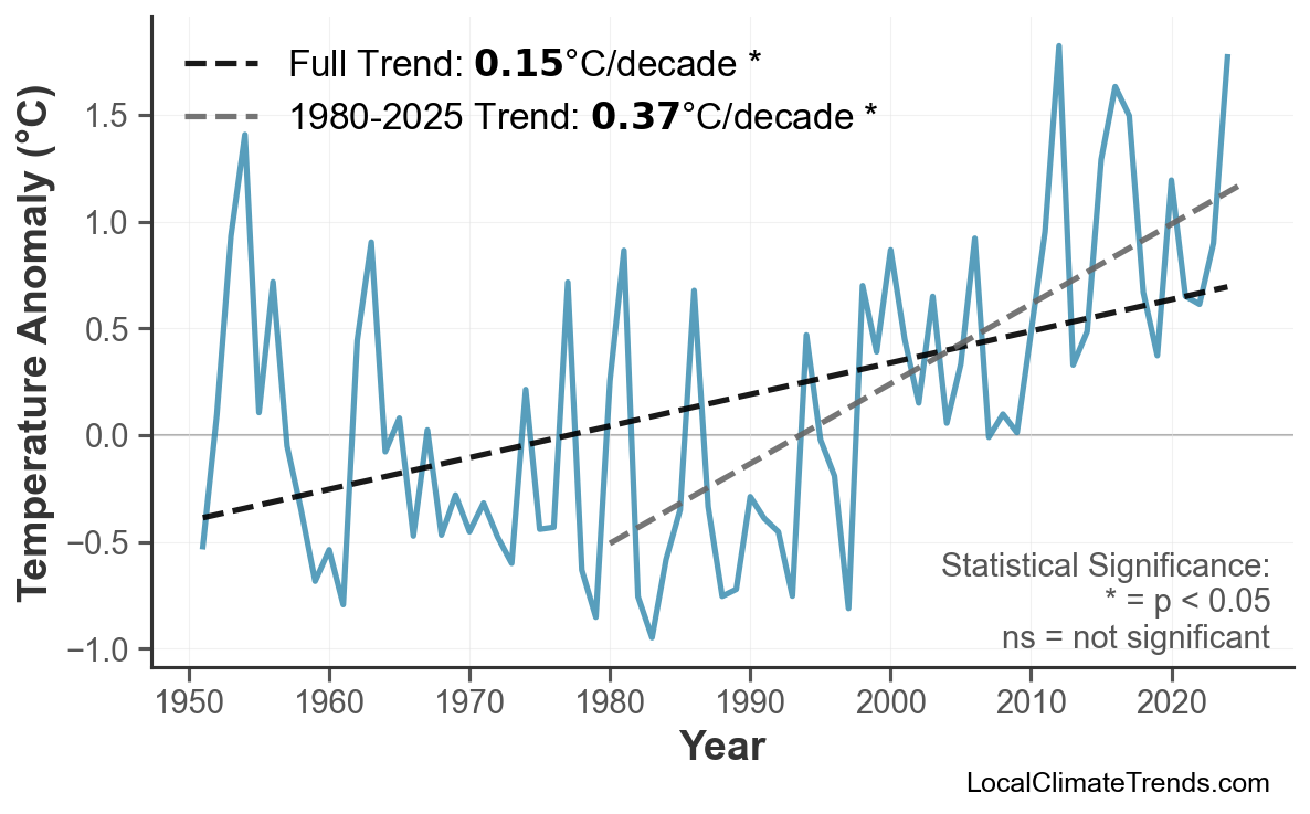 Annual Mean Temperature Trends