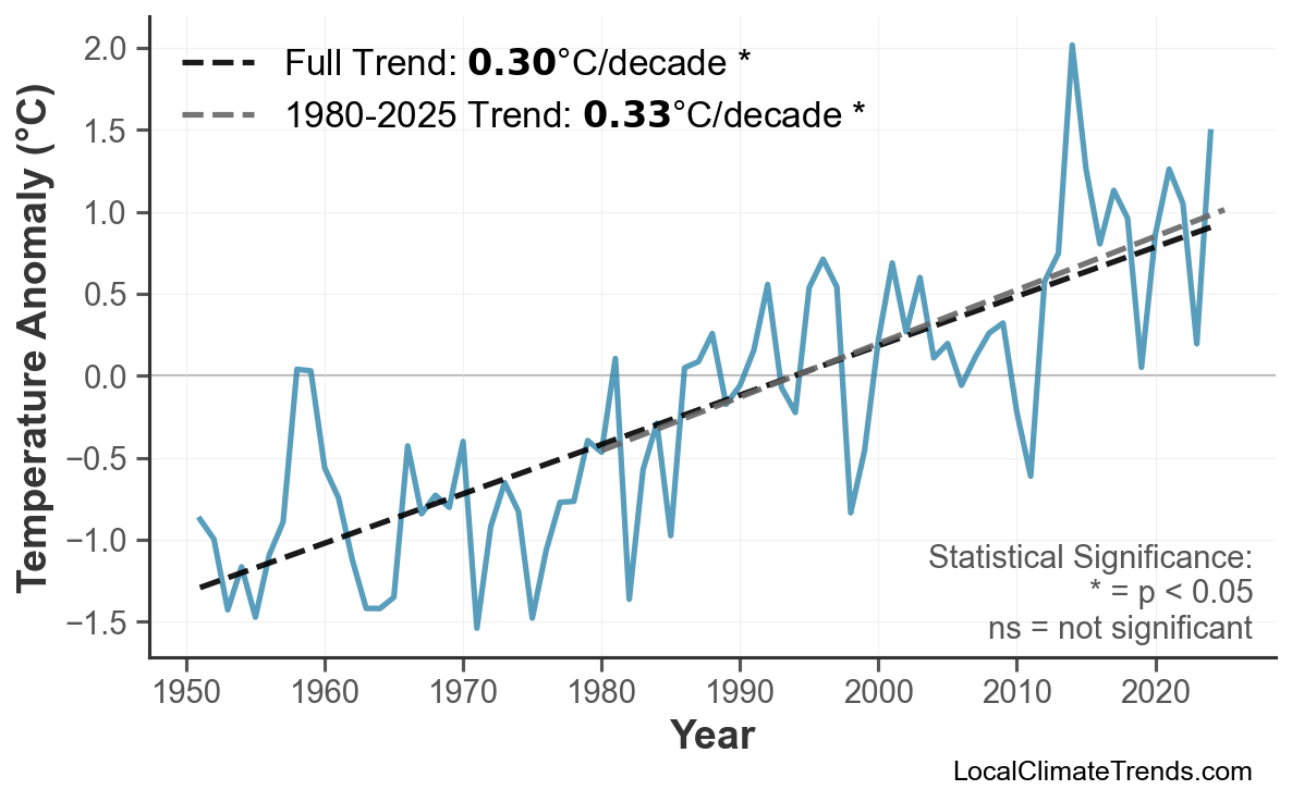 Annual Mean Temperature Trends