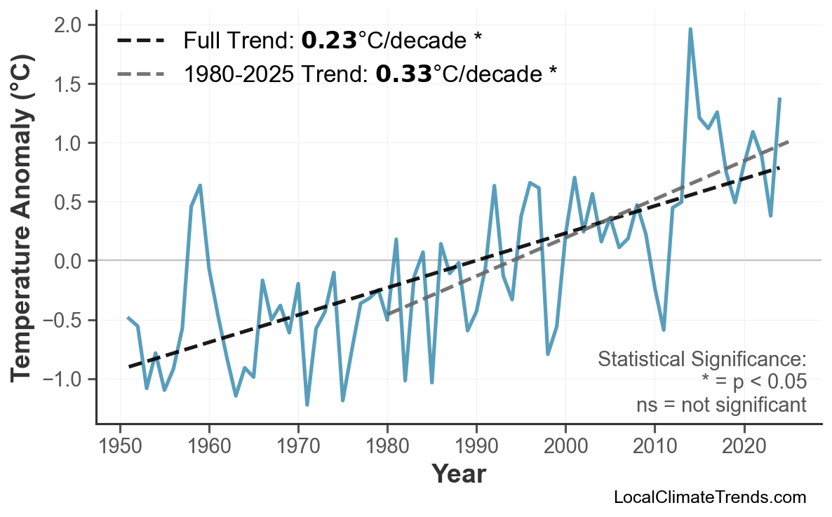 Annual Mean Temperature Trends