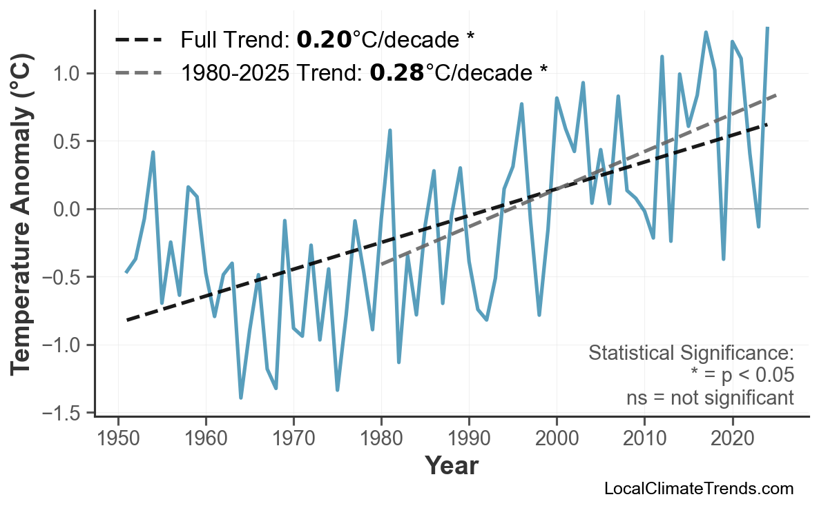Annual Mean Temperature Trends