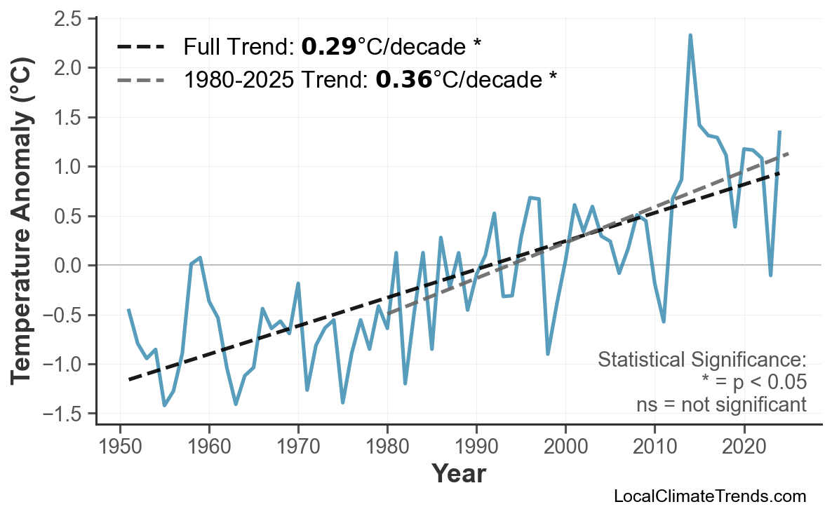 Annual Mean Temperature Trends