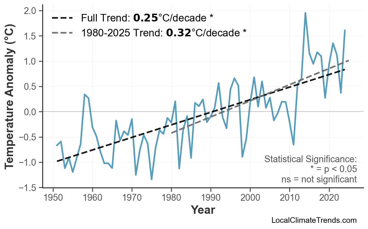 Annual Mean Temperature Trends