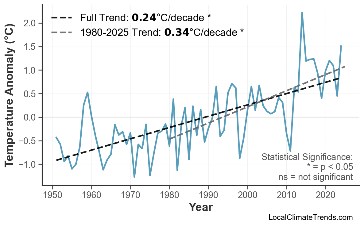 Annual Mean Temperature Trends