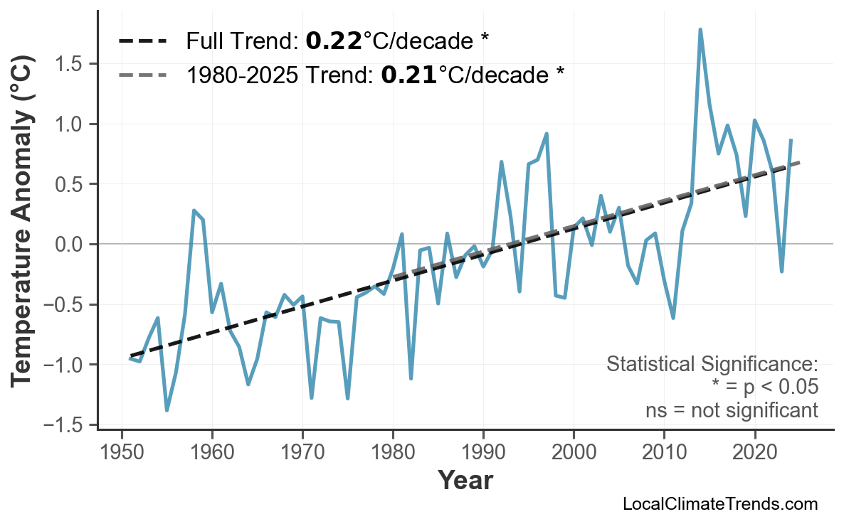 Annual Mean Temperature Trends