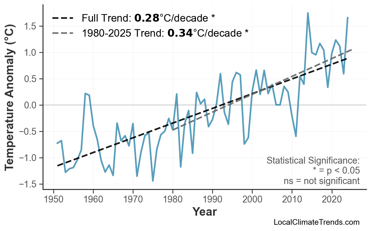 Annual Mean Temperature Trends
