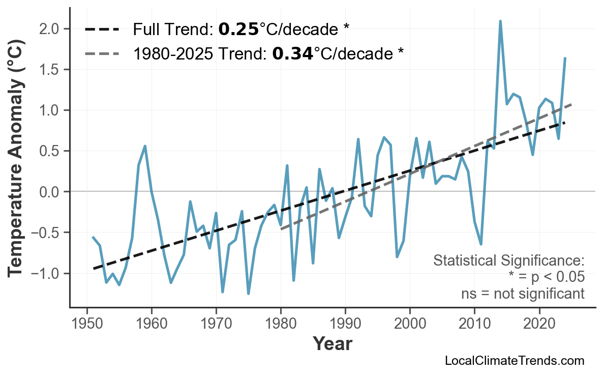 Annual Mean Temperature Trends