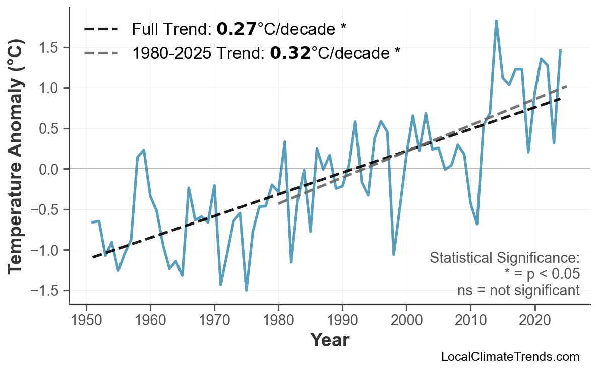 Annual Mean Temperature Trends