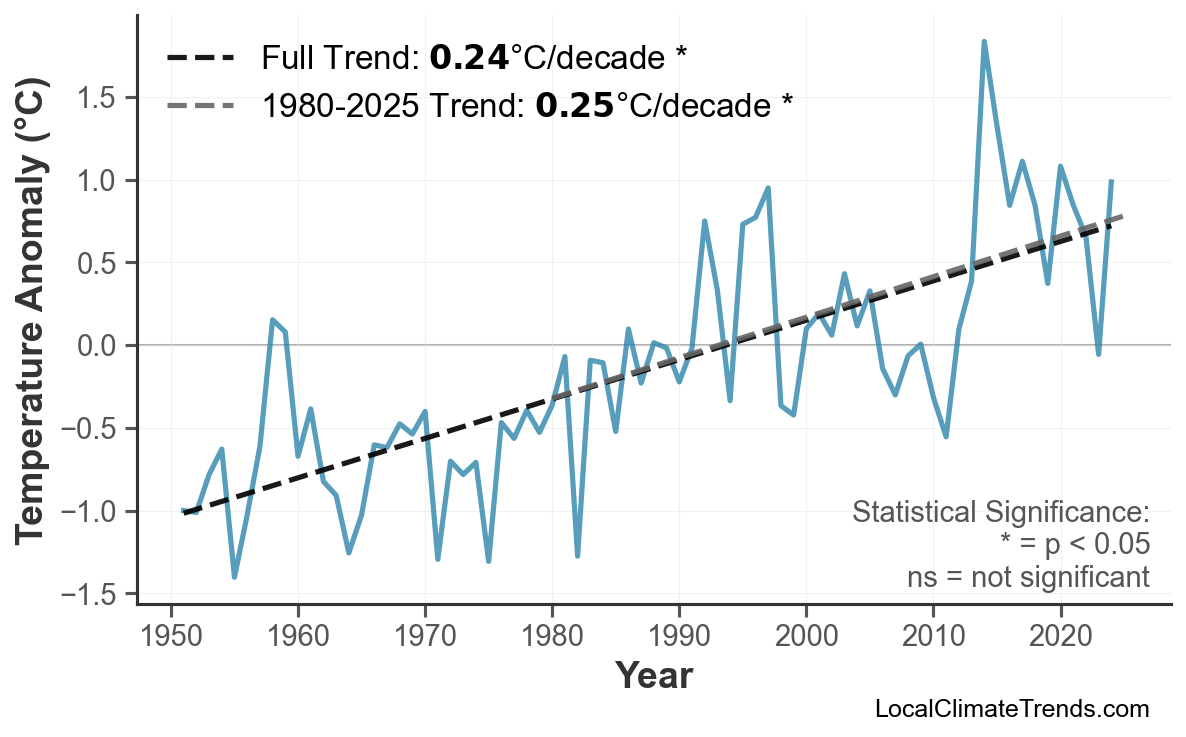 Annual Mean Temperature Trends