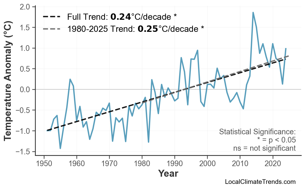 Annual Mean Temperature Trends