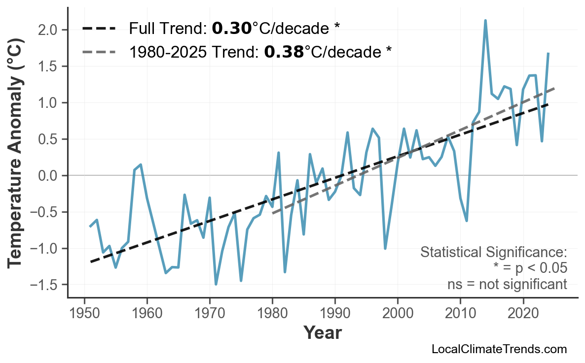 Annual Mean Temperature Trends