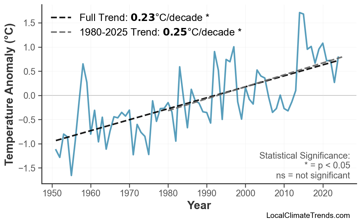 Annual Mean Temperature Trends