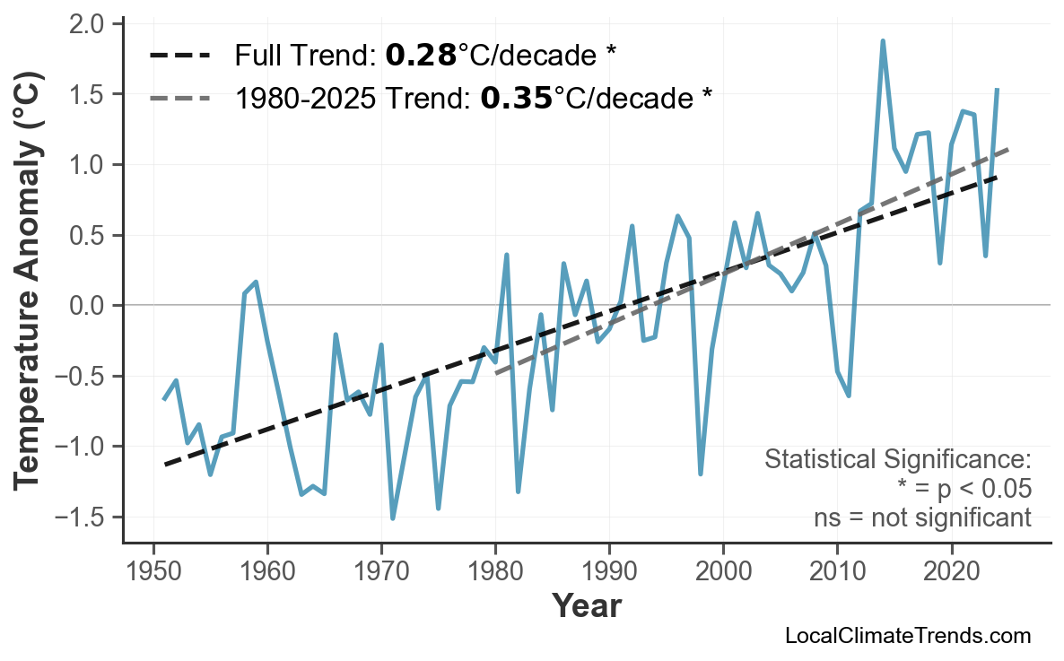 Annual Mean Temperature Trends