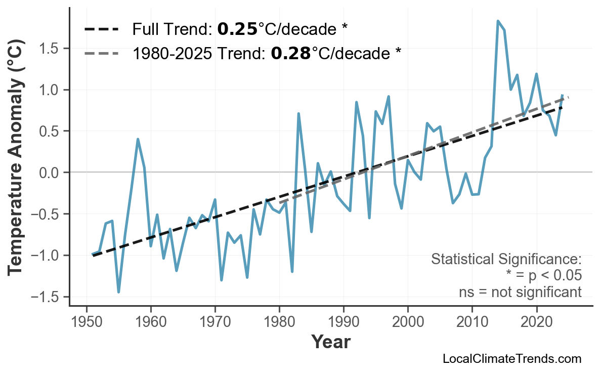 Annual Mean Temperature Trends