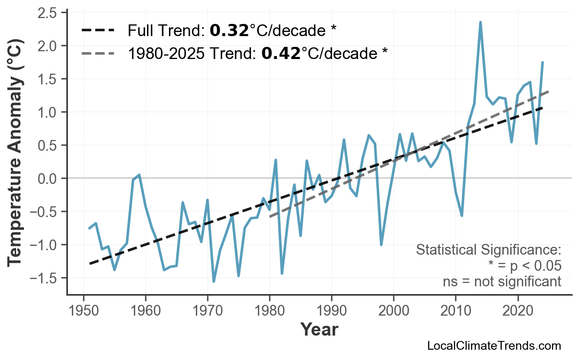 Annual Mean Temperature Trends